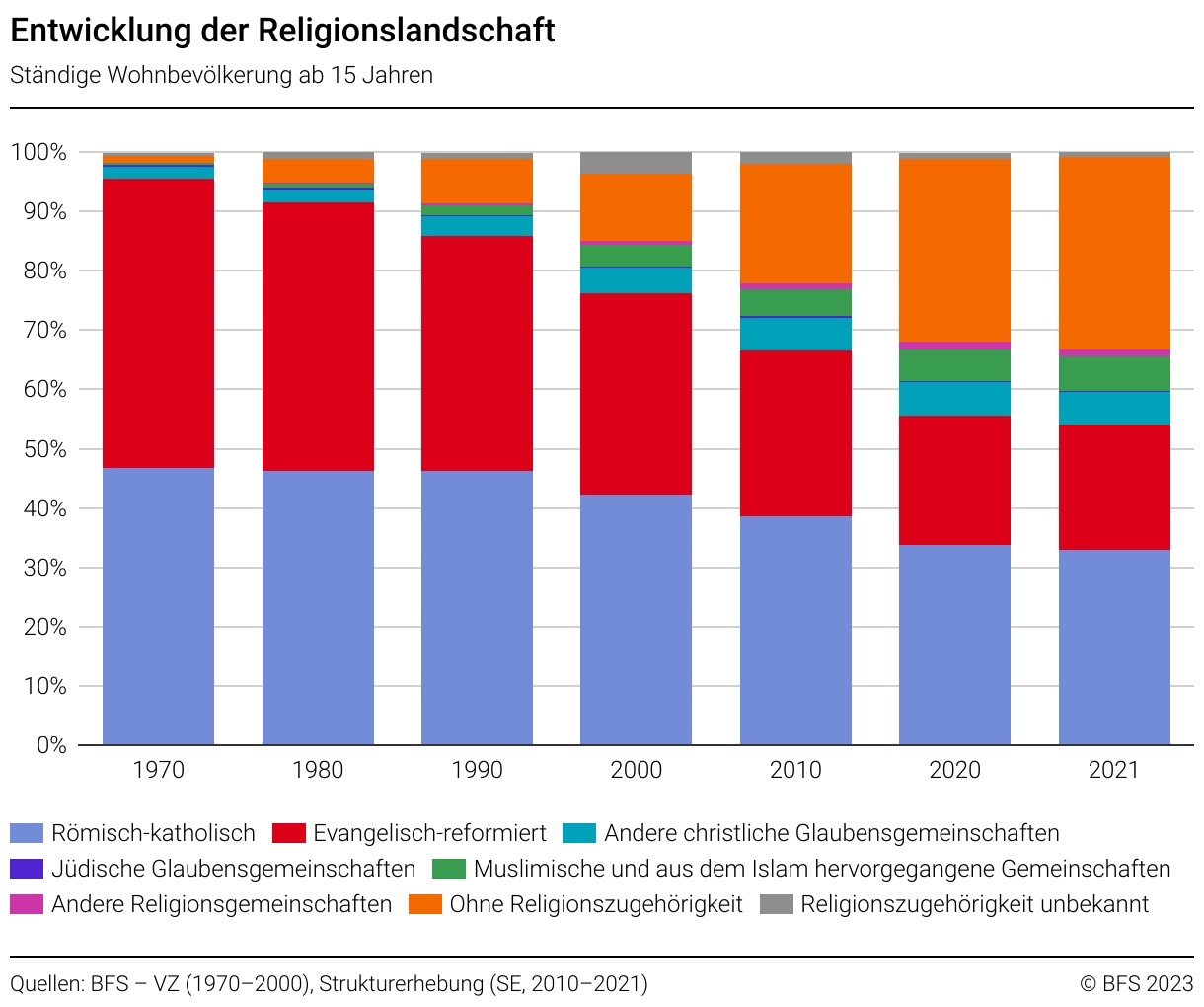 Ständige Wohnbevölkerung ab 15 Jahren nach Religion Quelle: Volkszählung (1970–2000), Strukturerhebung (SE, 2010–2021) von BFS 2023.
