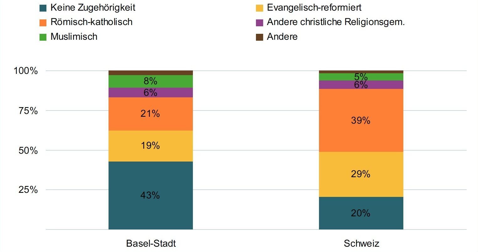 Ständige Wohnbevölkerung ab 15 Jahren nach Religion (2010)